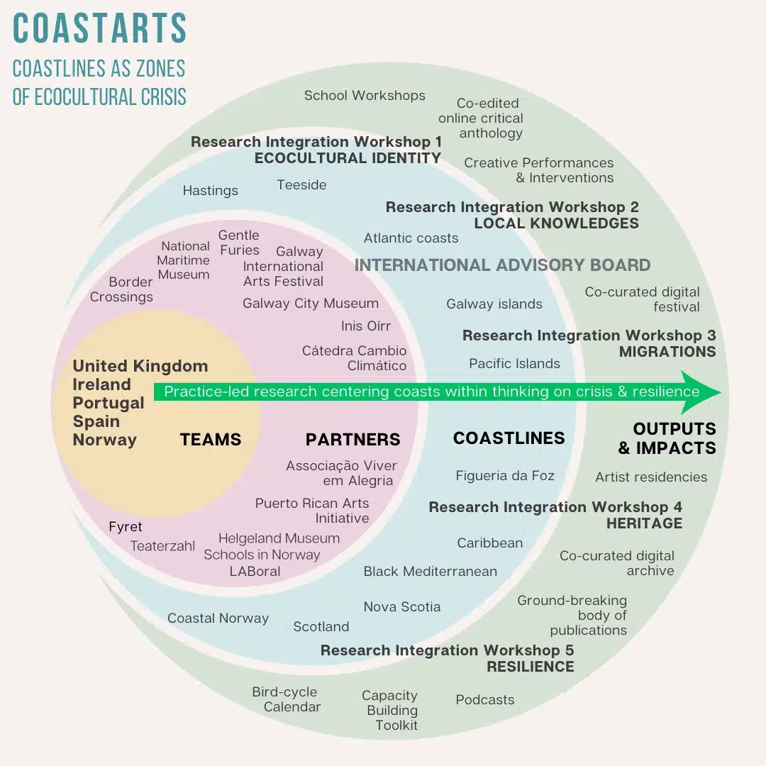 Infographic of the structure of the CoastARTS project